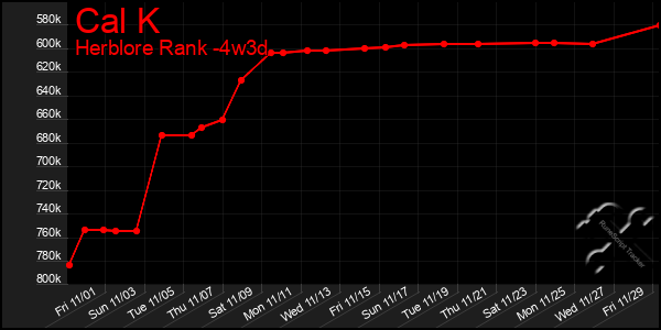 Last 31 Days Graph of Cal K