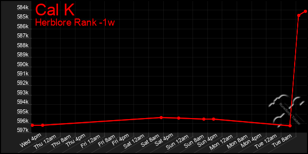 Last 7 Days Graph of Cal K