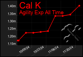 Total Graph of Cal K