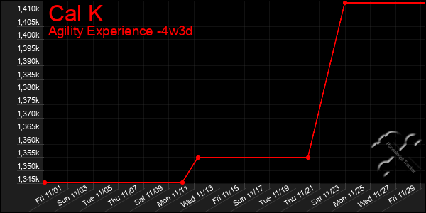 Last 31 Days Graph of Cal K