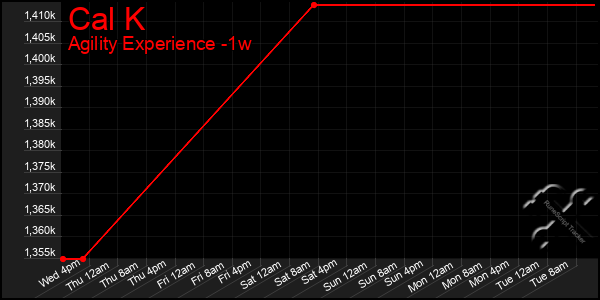 Last 7 Days Graph of Cal K