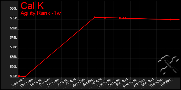 Last 7 Days Graph of Cal K