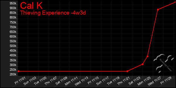 Last 31 Days Graph of Cal K