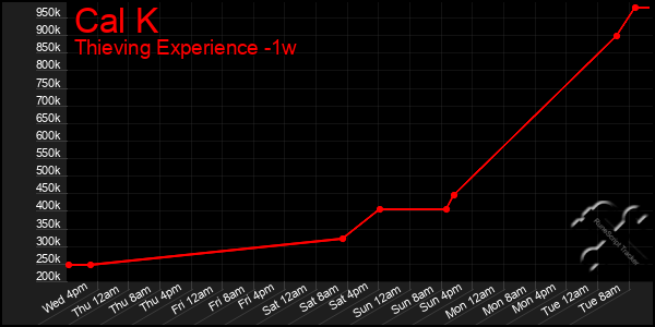 Last 7 Days Graph of Cal K