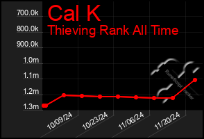 Total Graph of Cal K