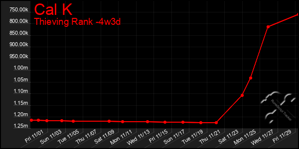 Last 31 Days Graph of Cal K