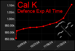 Total Graph of Cal K