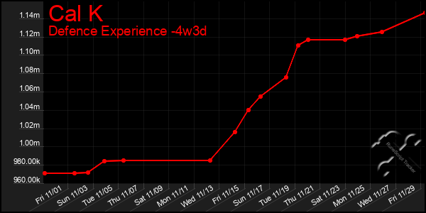 Last 31 Days Graph of Cal K