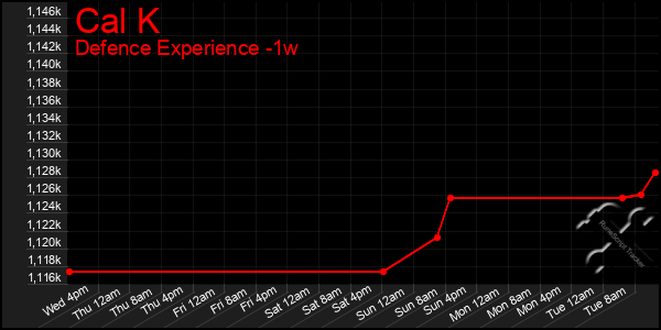 Last 7 Days Graph of Cal K