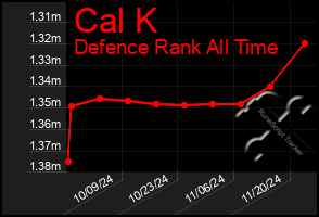 Total Graph of Cal K