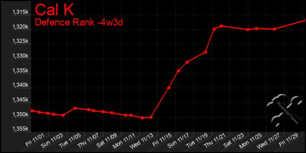 Last 31 Days Graph of Cal K