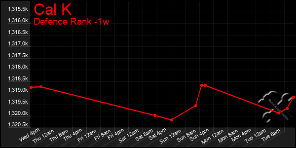 Last 7 Days Graph of Cal K