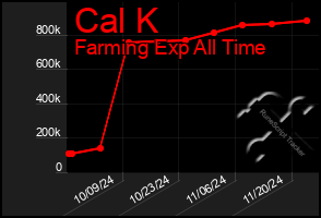 Total Graph of Cal K