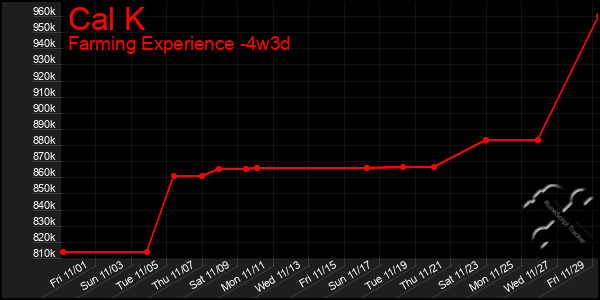 Last 31 Days Graph of Cal K