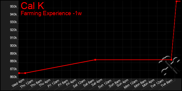 Last 7 Days Graph of Cal K