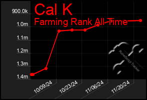 Total Graph of Cal K