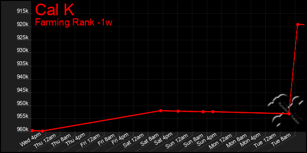 Last 7 Days Graph of Cal K