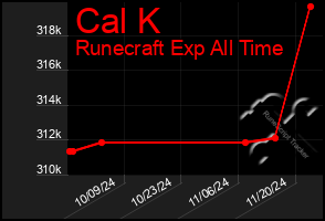 Total Graph of Cal K