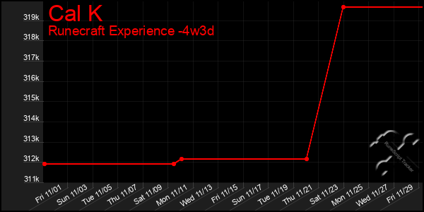 Last 31 Days Graph of Cal K