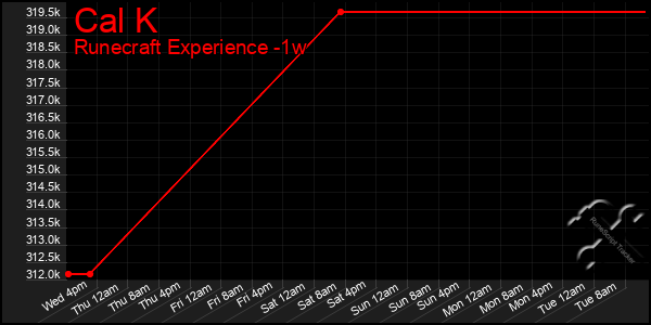 Last 7 Days Graph of Cal K