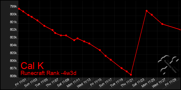 Last 31 Days Graph of Cal K