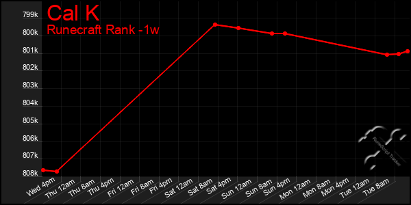 Last 7 Days Graph of Cal K