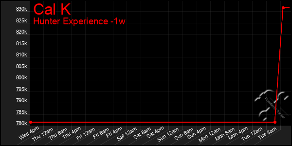 Last 7 Days Graph of Cal K