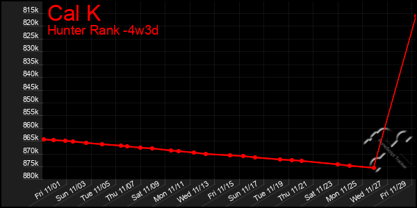 Last 31 Days Graph of Cal K