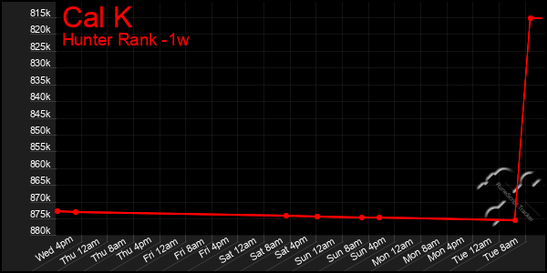 Last 7 Days Graph of Cal K