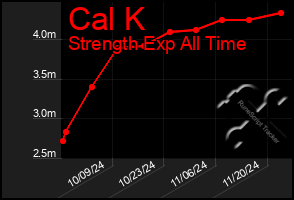 Total Graph of Cal K