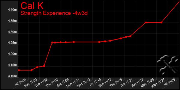 Last 31 Days Graph of Cal K