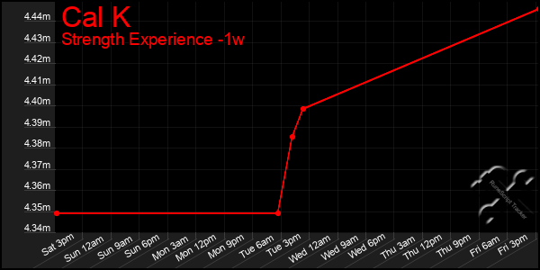 Last 7 Days Graph of Cal K