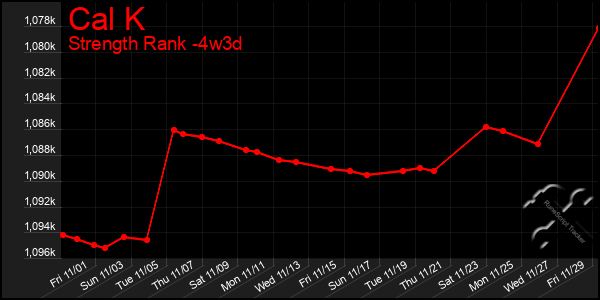 Last 31 Days Graph of Cal K