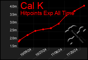 Total Graph of Cal K