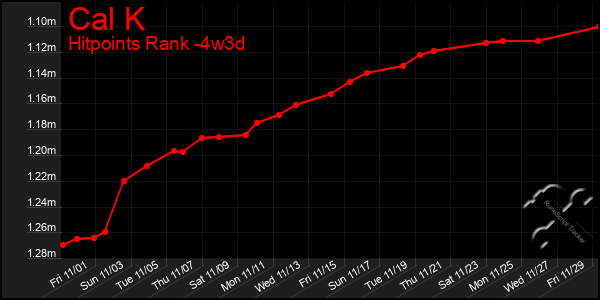 Last 31 Days Graph of Cal K