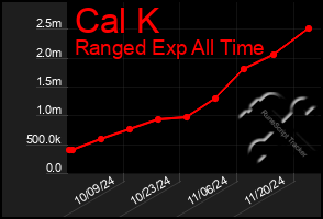 Total Graph of Cal K