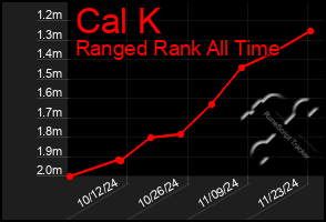 Total Graph of Cal K