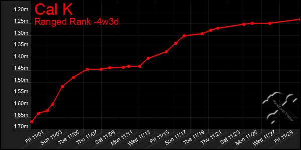 Last 31 Days Graph of Cal K