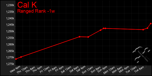 Last 7 Days Graph of Cal K