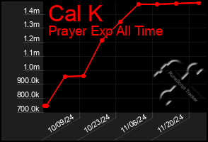 Total Graph of Cal K