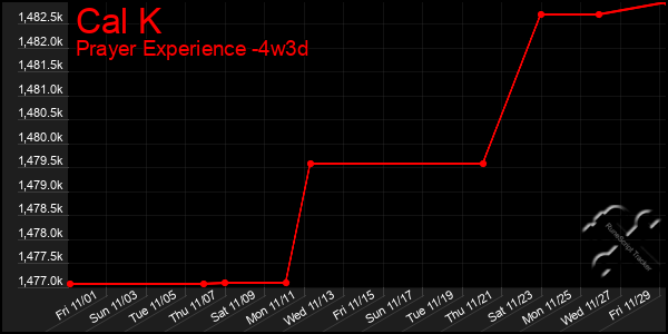 Last 31 Days Graph of Cal K