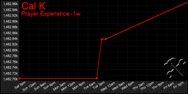 Last 7 Days Graph of Cal K