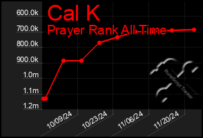 Total Graph of Cal K