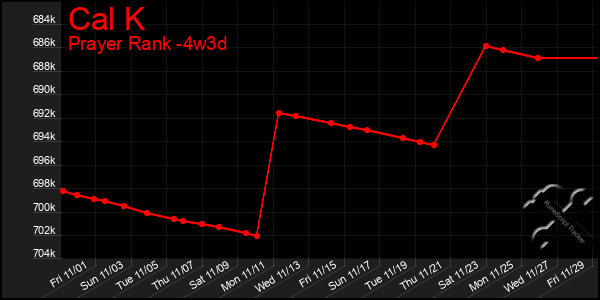 Last 31 Days Graph of Cal K