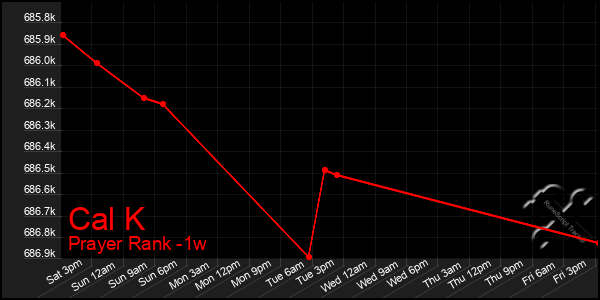 Last 7 Days Graph of Cal K