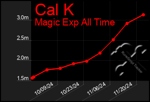 Total Graph of Cal K