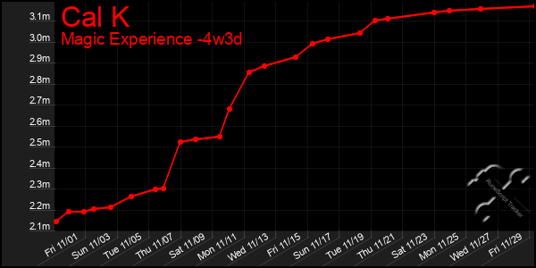 Last 31 Days Graph of Cal K