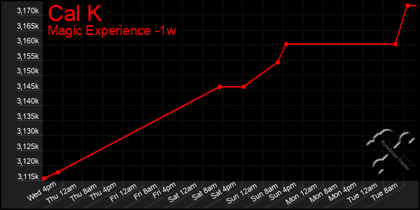 Last 7 Days Graph of Cal K