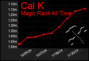 Total Graph of Cal K