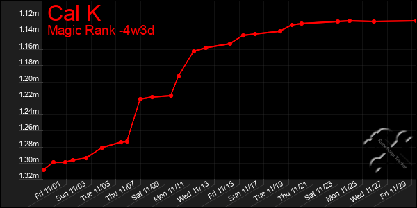 Last 31 Days Graph of Cal K